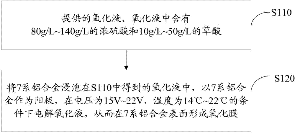 Oxidation treatment method of 7*** series aluminum alloy