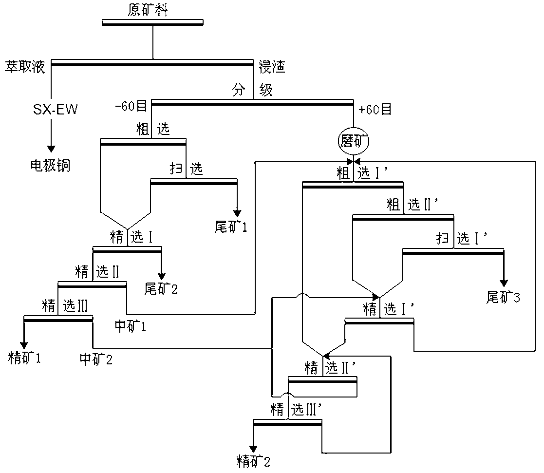 Leaching residue grading and series flotation method for complex copper mine