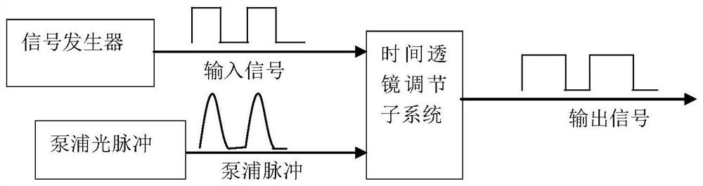 A rz code duty ratio adjustment system based on time lens