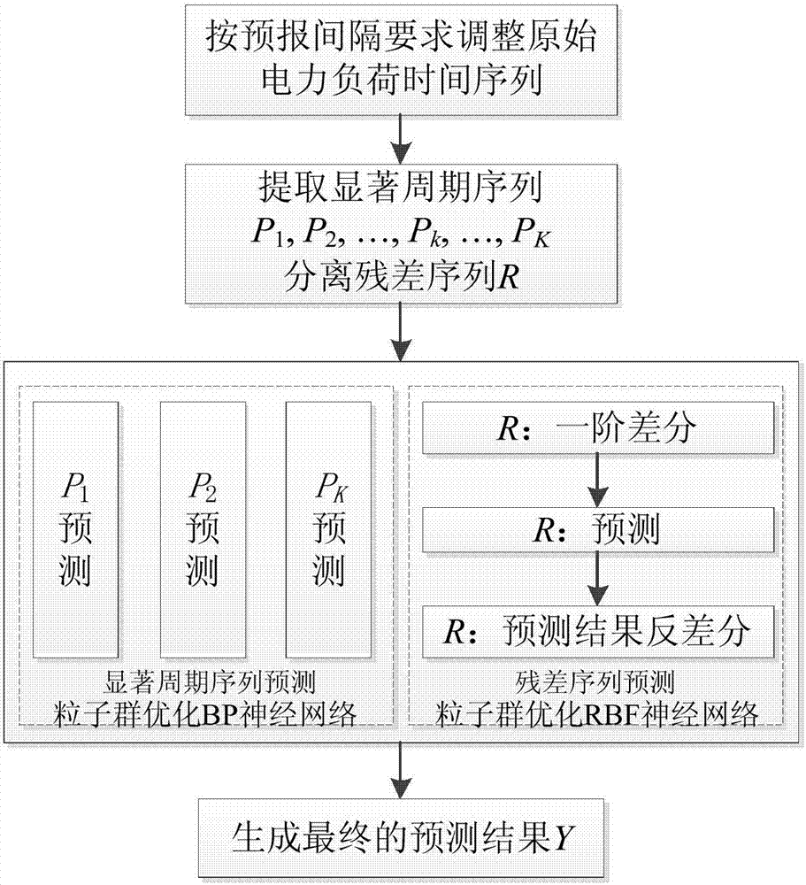 Power load forecasting optimization method based on continuous power spectrum analysis