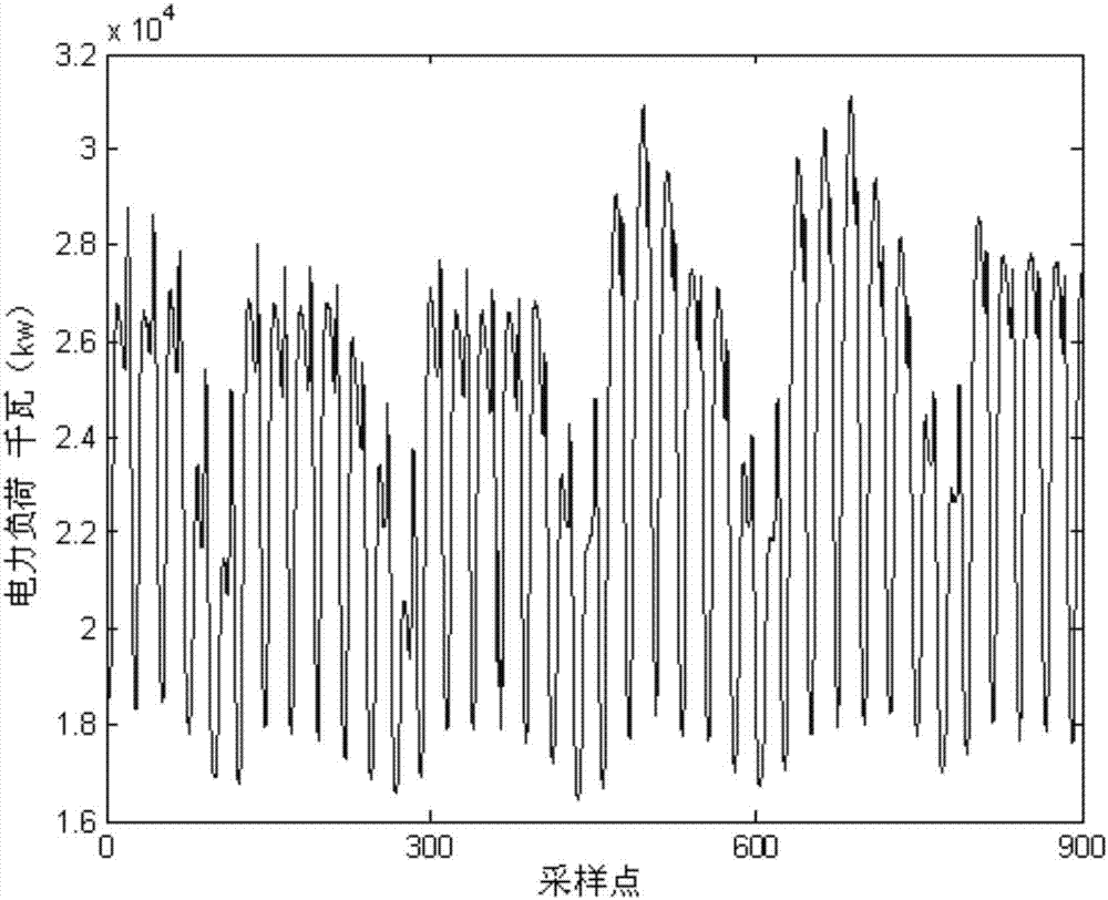 Power load forecasting optimization method based on continuous power spectrum analysis