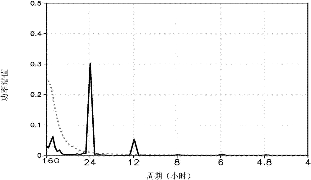 Power load forecasting optimization method based on continuous power spectrum analysis