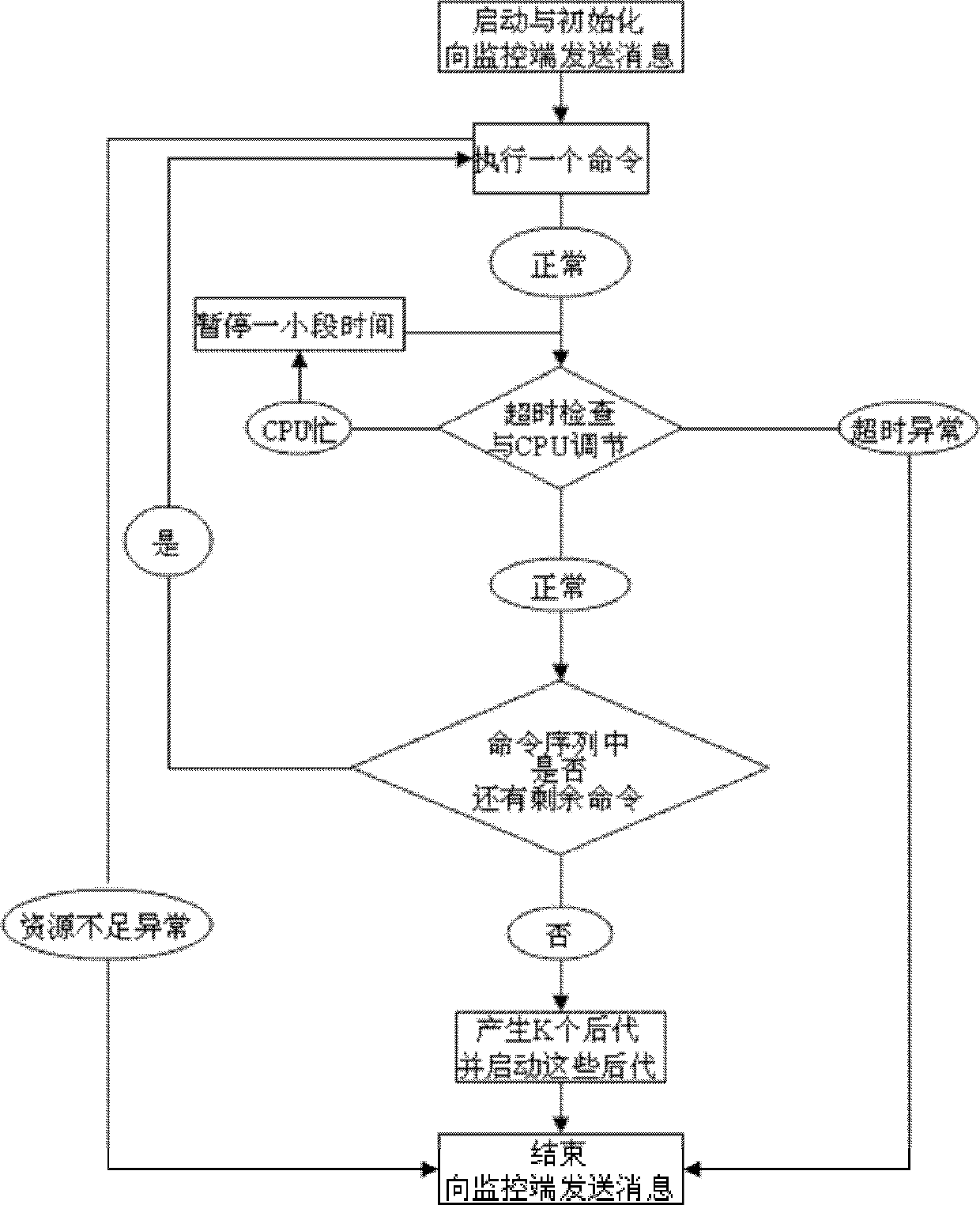 Digital biological system for simulating biological competition and evolution process