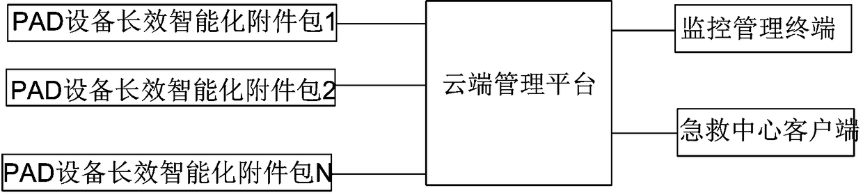 Long-acting intelligent AED (Automated External Defibrillator) equipment resource management system