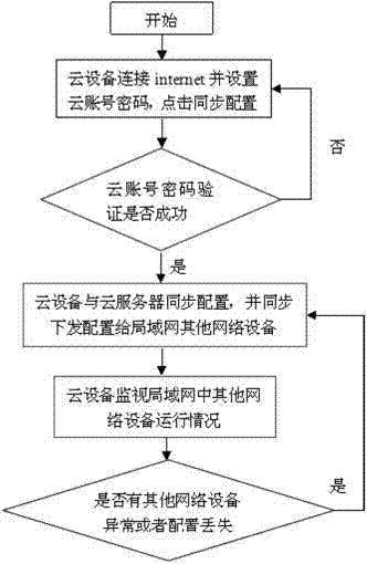 A method for managing network equipment