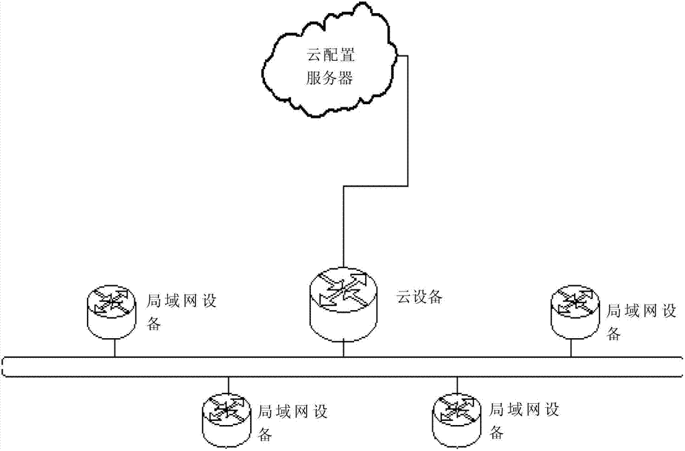 A method for managing network equipment