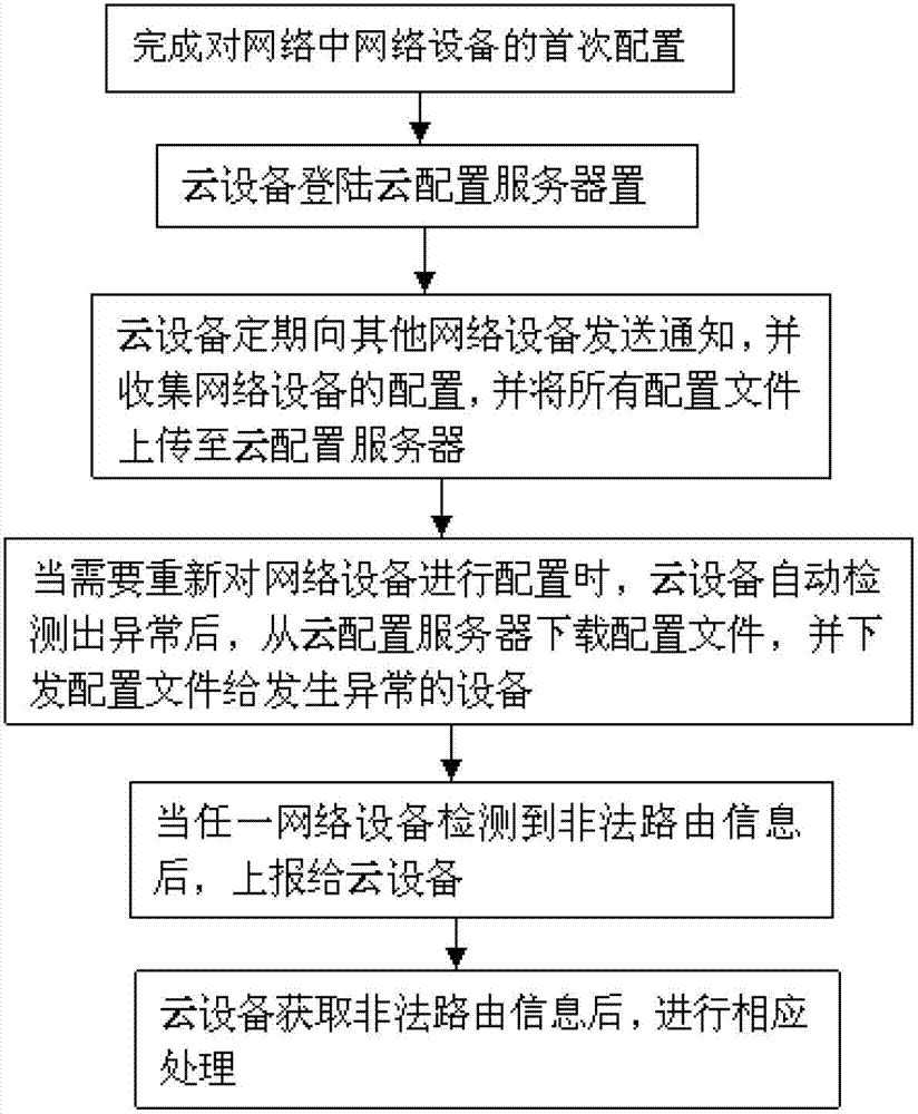 A method for managing network equipment