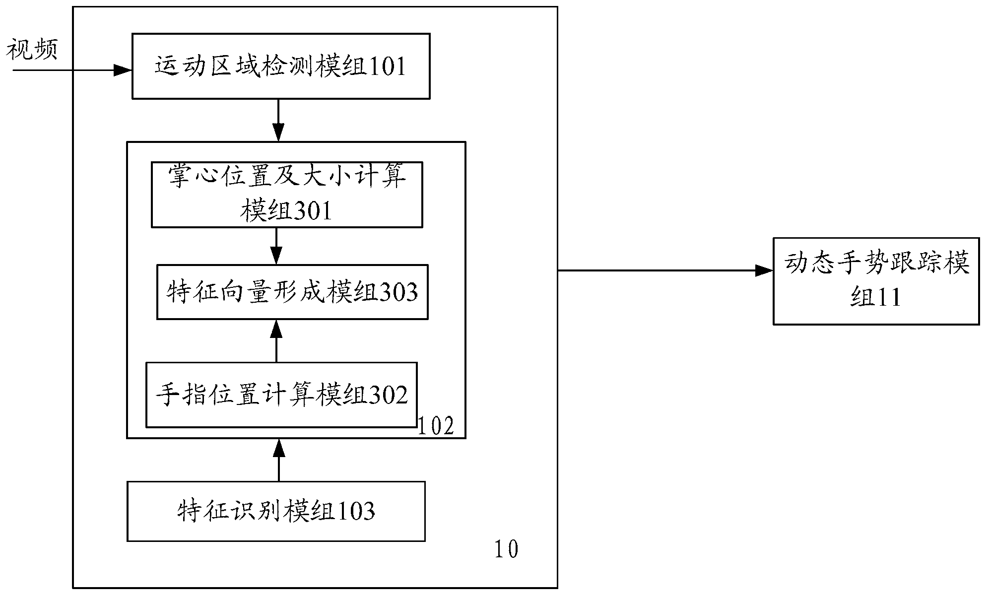 Dynamic gesture recognition system and method