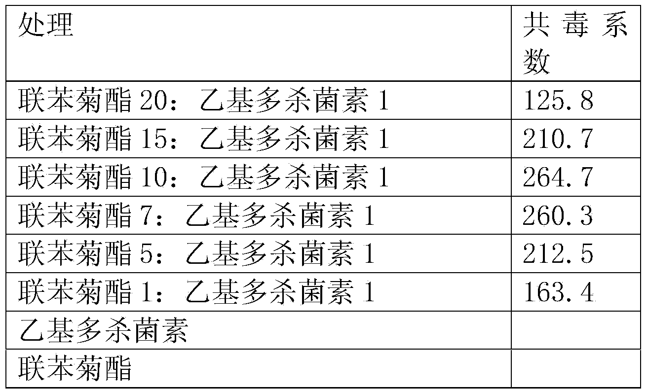 Missible oil containing spinetoram and bifenthrin and application