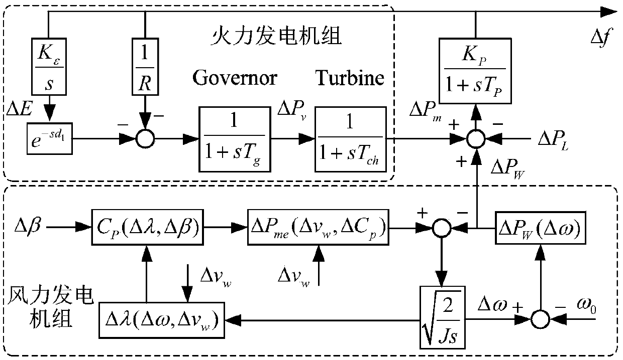 Dynamic power system load frequency coordination method based on frequency division control