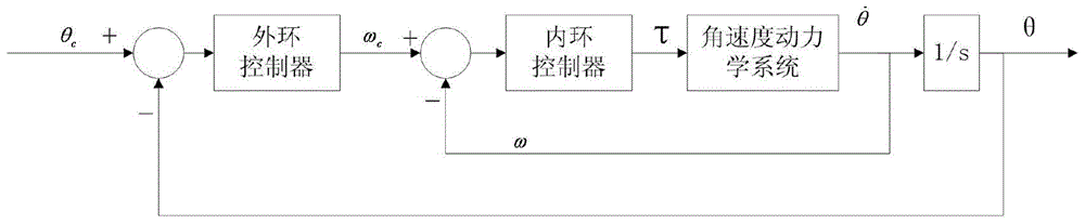 Parameter optimization method for spacecraft double-loop sliding mode variable structure attitude control