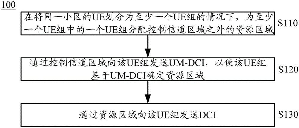 Method, access device, user equipment and system for transmitting downlink control information