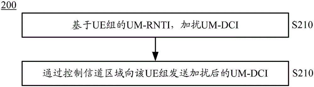 Method, access device, user equipment and system for transmitting downlink control information