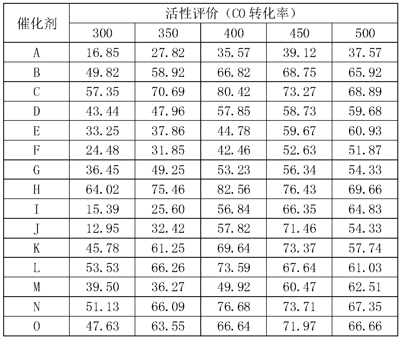 Cuo/CexZr1-xO2-M high-temperature water gas conversion catalyst in IGCC (Integrated Gasification Combined Cycle) system, and preparation method thereof