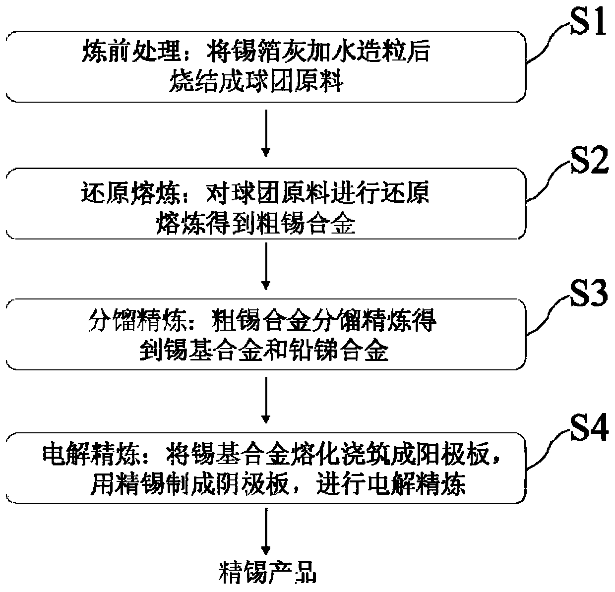 Method for recovering and regenerating refined tin from tin foil ash