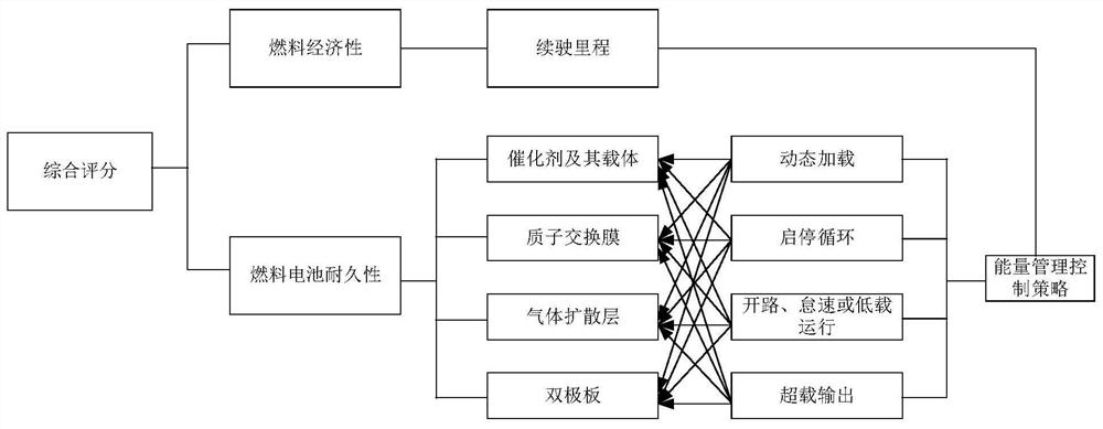 A Quantitative Comprehensive Evaluation Method for Fuel Cell Vehicle Energy Management Control Strategy