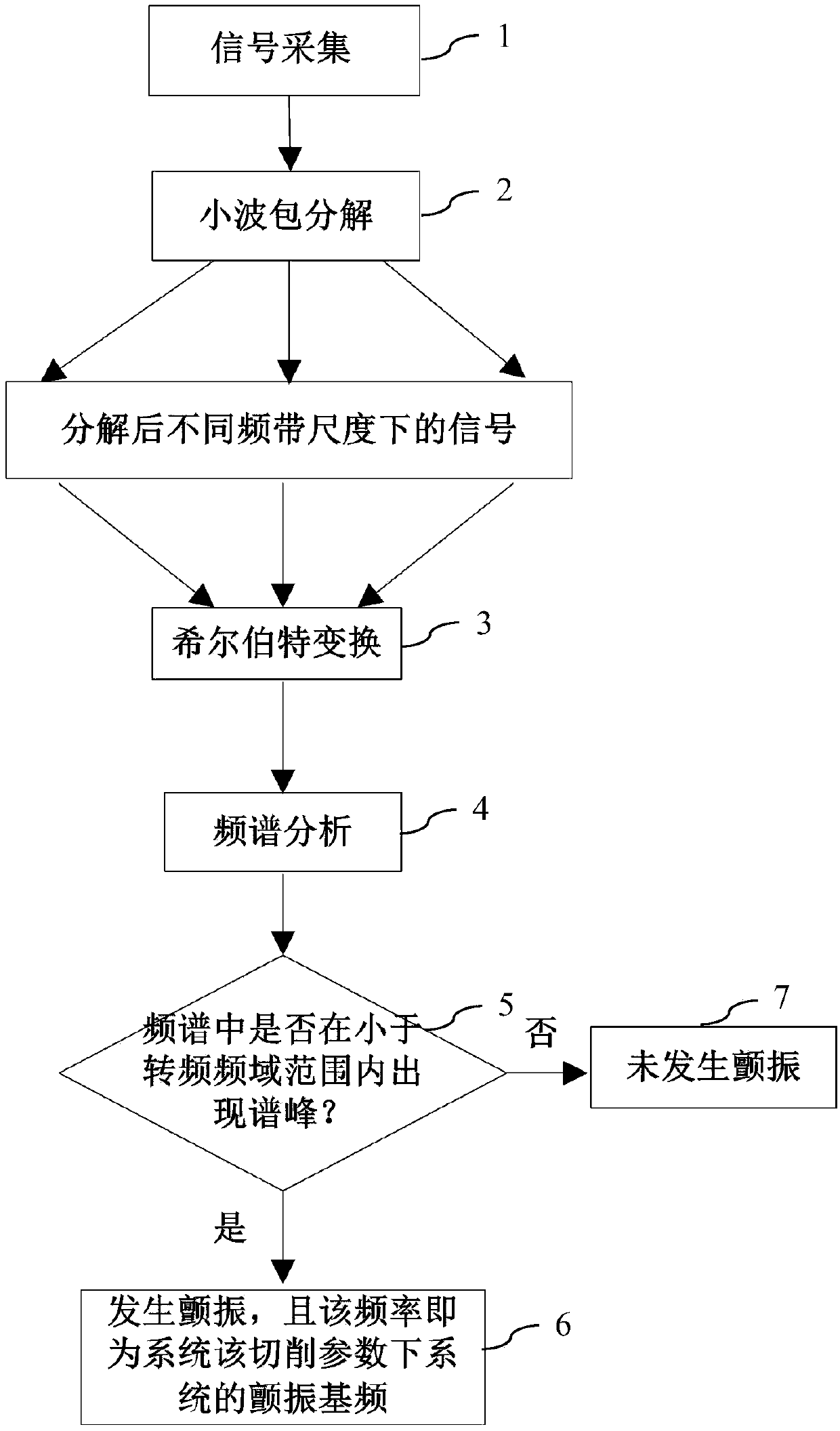 A Machine Tool Chatter Online Monitoring Method Based on Wavelet Packet and Hilbert Transform