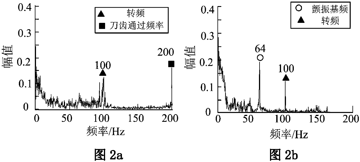 A Machine Tool Chatter Online Monitoring Method Based on Wavelet Packet and Hilbert Transform