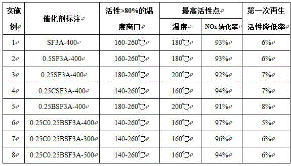 A kind of preparation method of low-temperature SCR denitrification catalyst