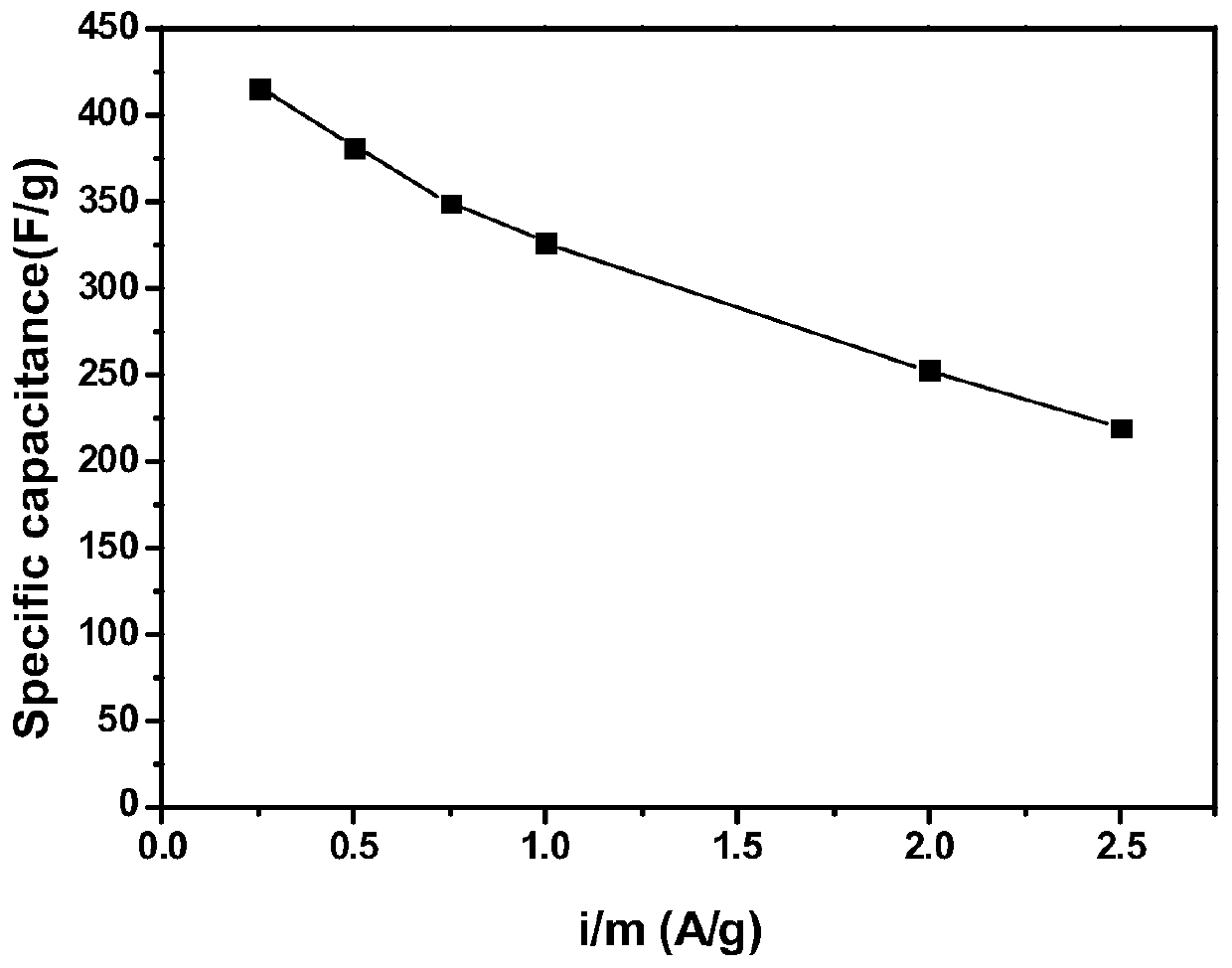 Method for synthesizing cobalt molybdate for supercapacitor electrode material