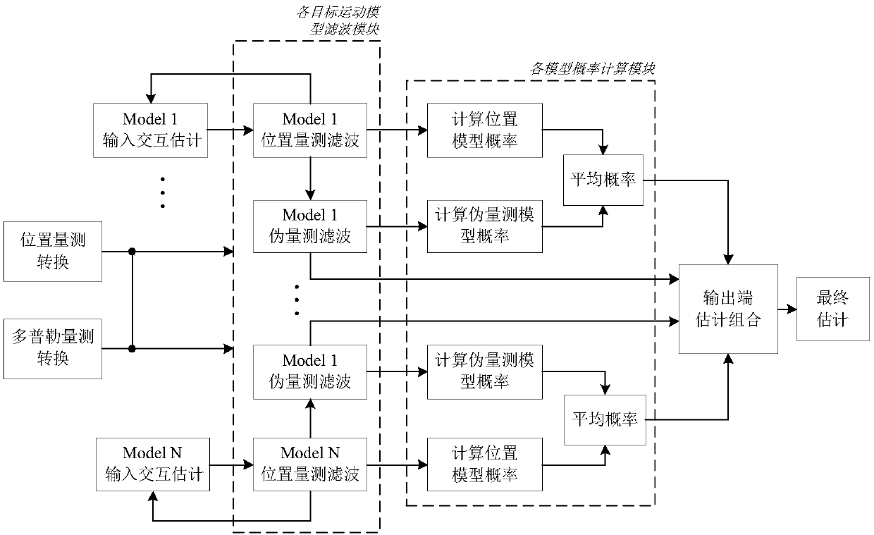 Predicted value based measurement conversion and sequential filtering maneuvering target tracking method