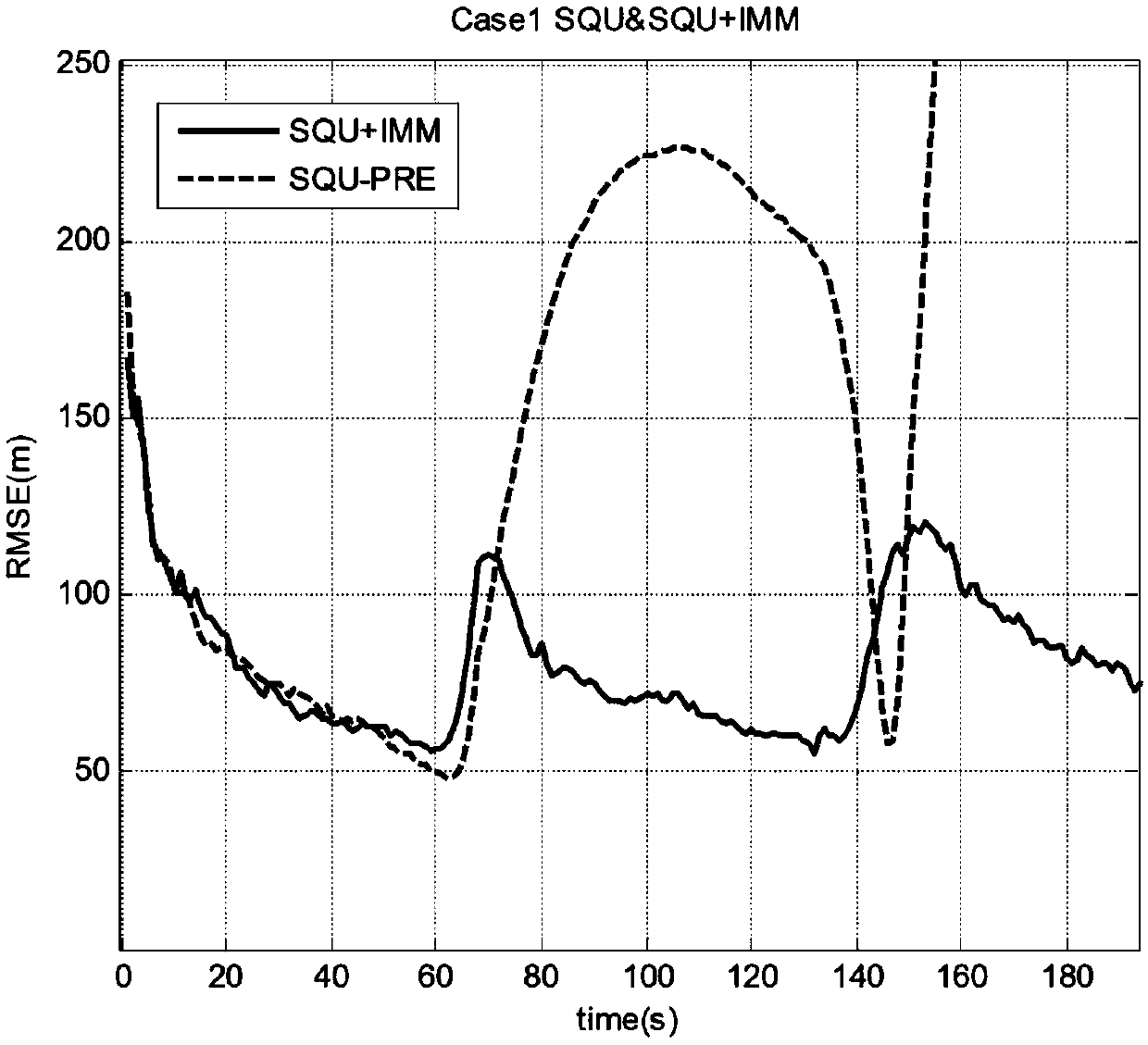 Predicted value based measurement conversion and sequential filtering maneuvering target tracking method