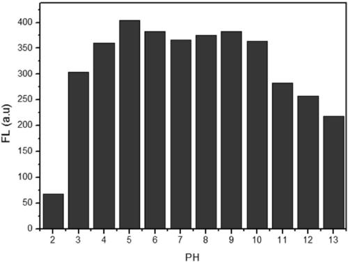 Preparation and application of carbon quantum dot fluorescent probe