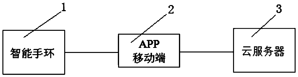 Deep learning body management system based on smart bracelet and method thereof