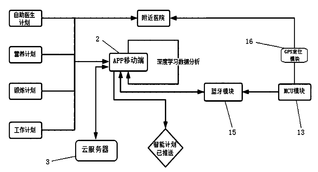 Deep learning body management system based on smart bracelet and method thereof