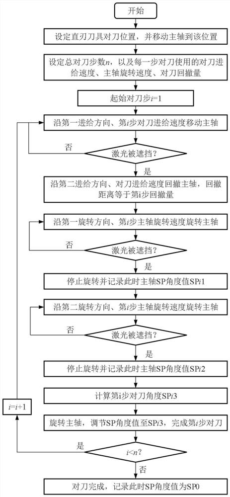 Automatic tool setting method for straight edge type tools