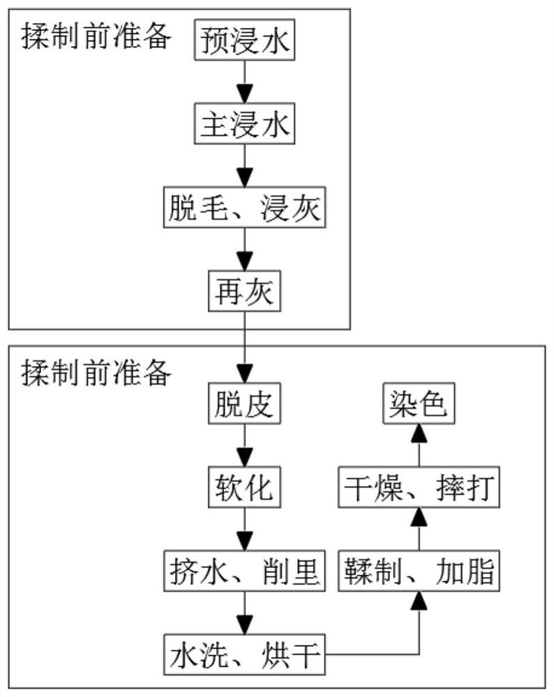 Production process of chrome-free tanning and vegetable-free tanning sofa leather