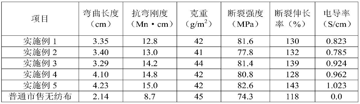 A kind of conductive non-woven fabric and preparation method thereof