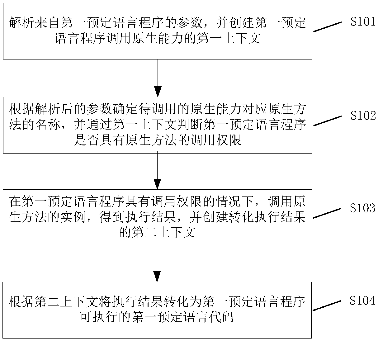 Calling method and device for native capability of application program and electronic equipment