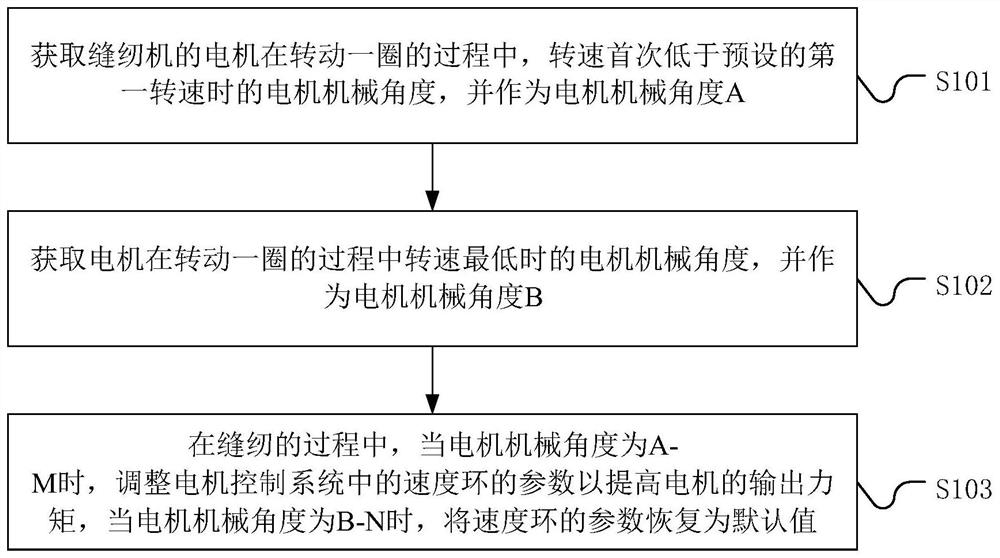 Motor control method, system, device and storage medium of a sewing machine