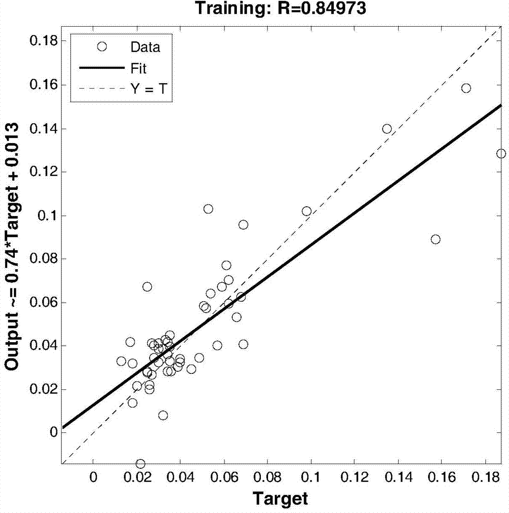 Method for predicating corrosion rate of soil of transformer substation grounding grid