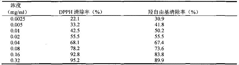 Method for preparing compound ginseng preparation and antioxidation activity of compound ginseng preparation