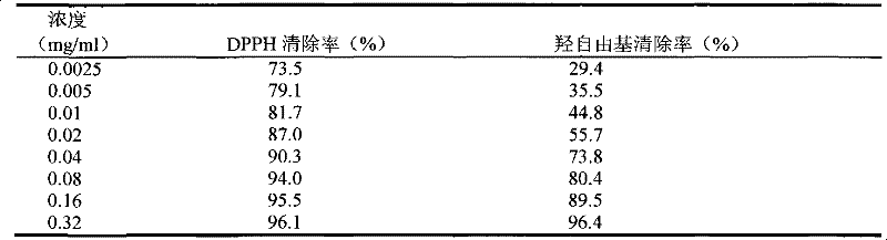 Method for preparing compound ginseng preparation and antioxidation activity of compound ginseng preparation