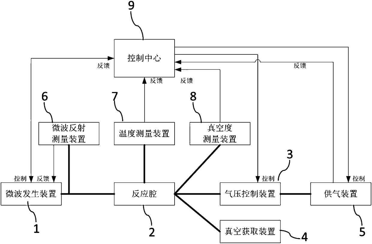 Microwave plasma chemical vapor deposition (MPCVD) synthesis device, control method and synthesis method