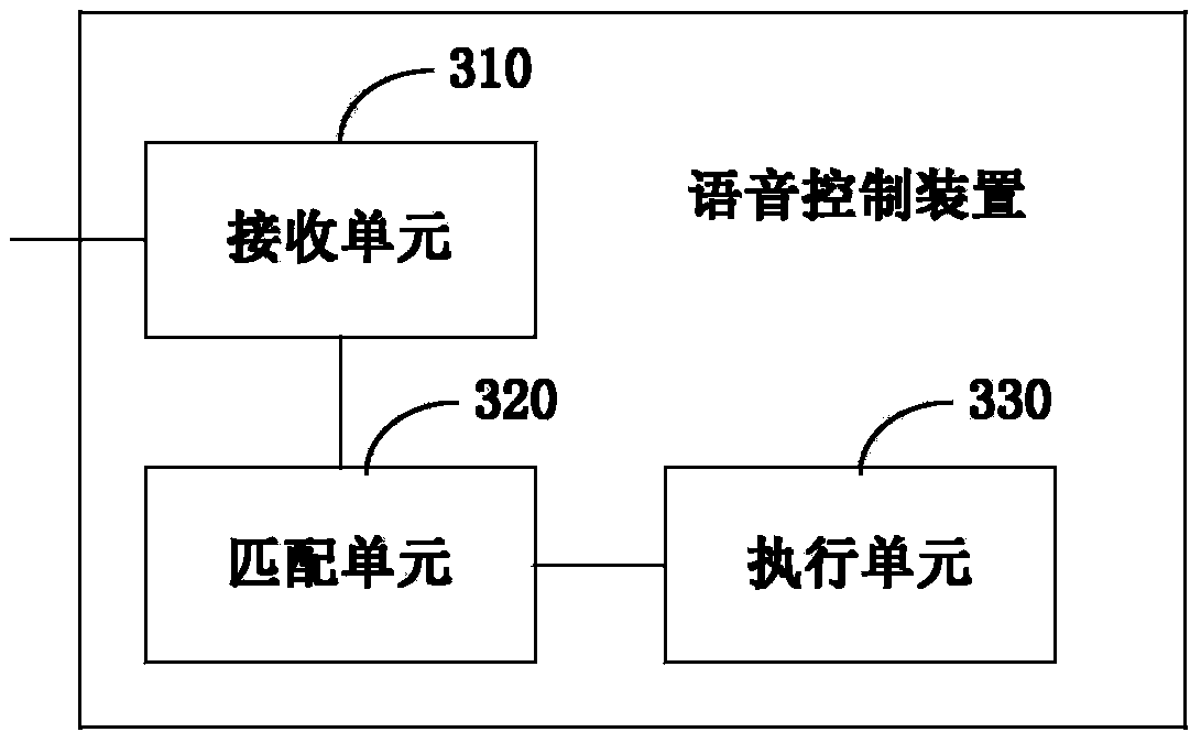 Voice control method, device and terminal