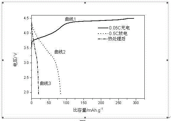 Lithium ion batteries cathode material additive, preparation method thereof, and cathode material and lithium ion battery both containing same