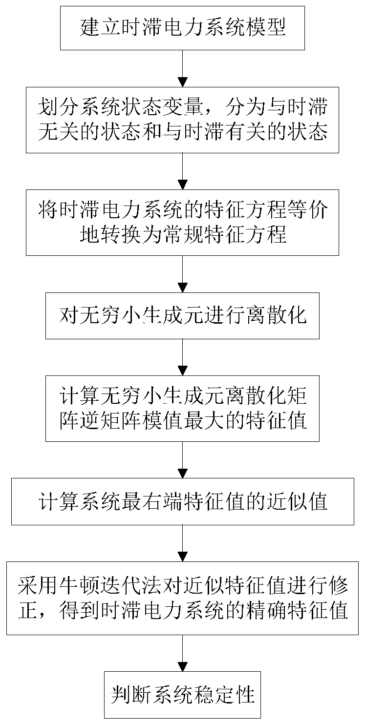 A Stability Analysis Method for Power System with Time Delay Based on Low-order eigd