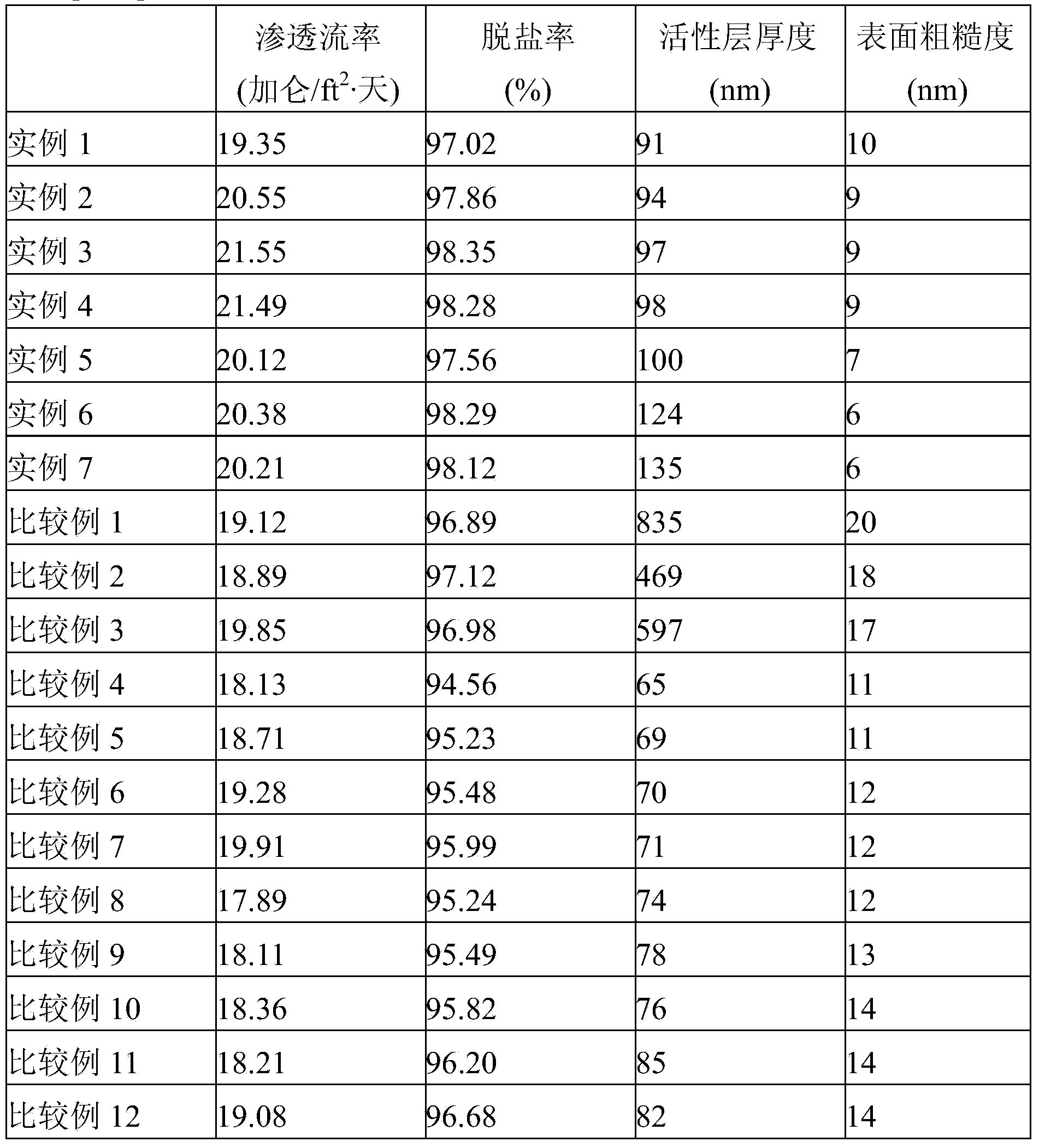 Method for preparing reverse osmosis membrane, and reverse osmosis membrane prepared thereby