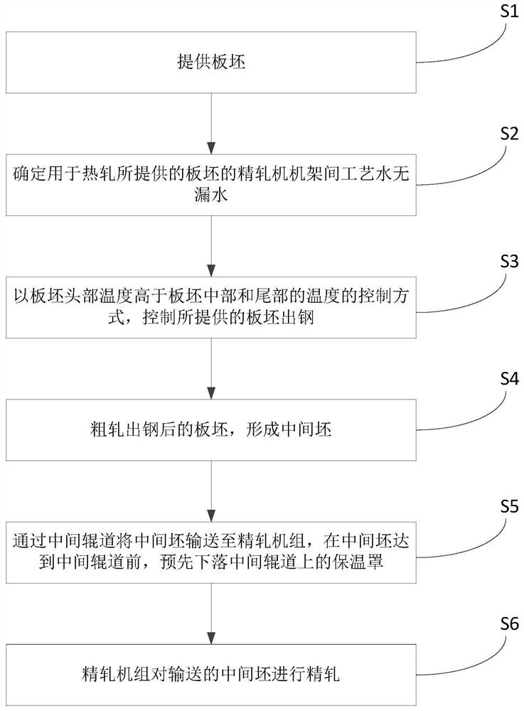 Strip steel hot rolling control method