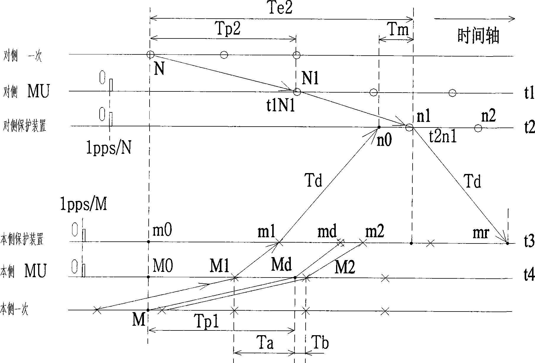 Data synchronization method for digitized fiber differential protection device