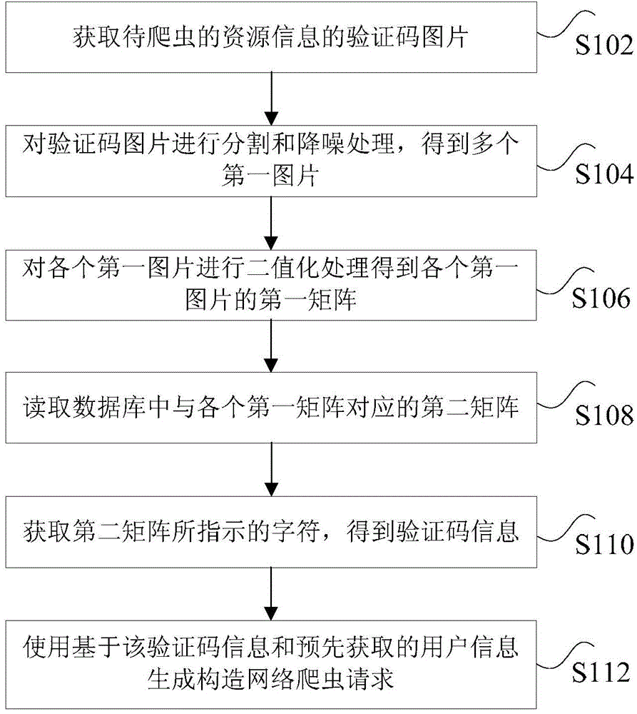 Acquisition method and device of web crawler request