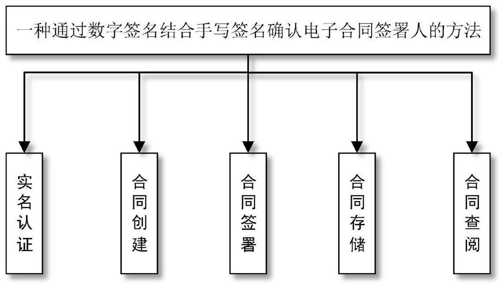 A method for confirming the signer of an electronic contract by combining a digital signature with a handwritten signature