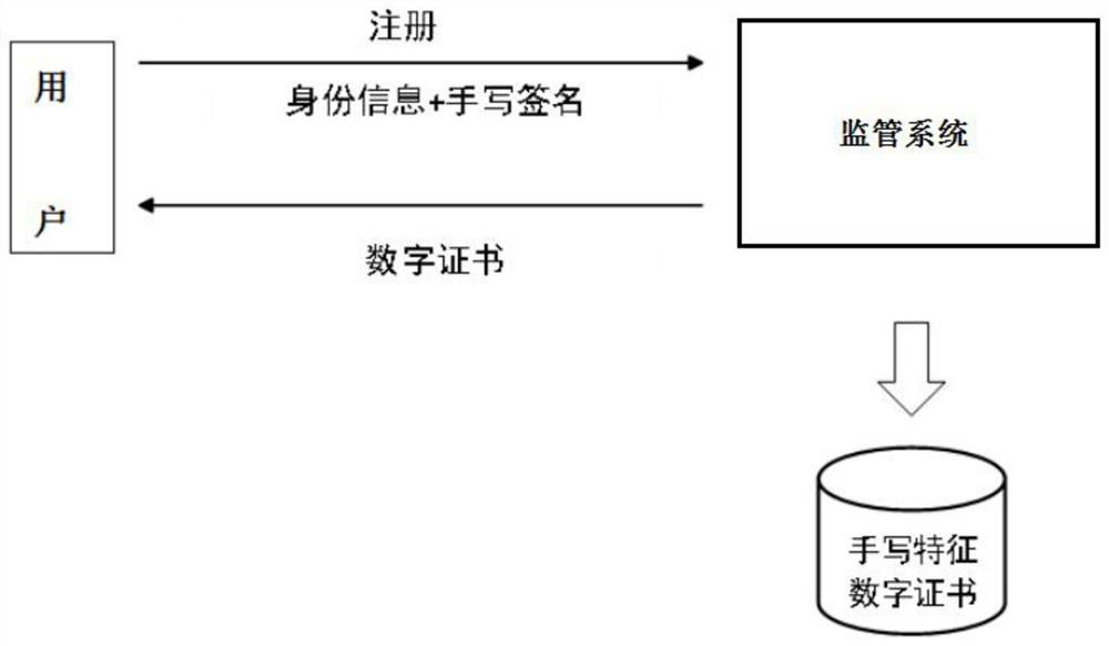 A method for confirming the signer of an electronic contract by combining a digital signature with a handwritten signature