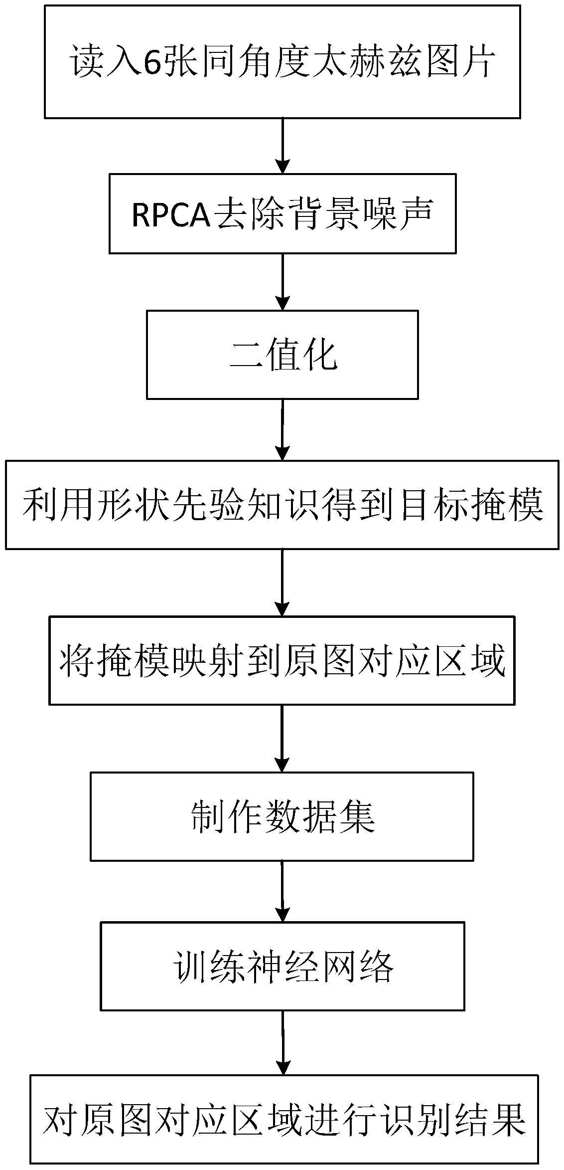 Terahertz image target recognition method based on deep learning and RPCA