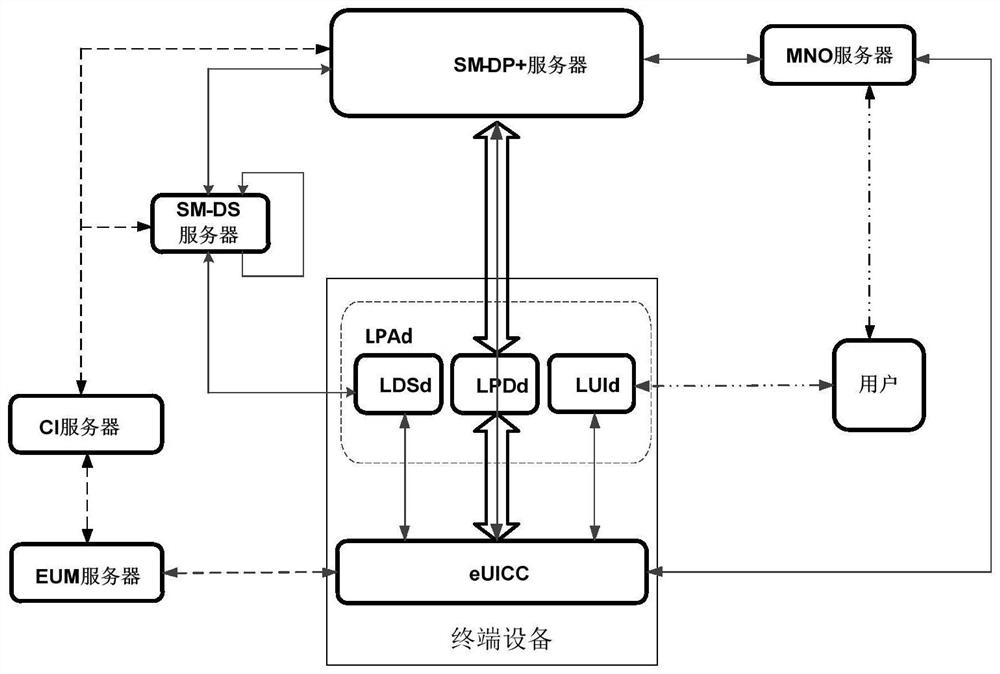 Authentication method, equipment and server