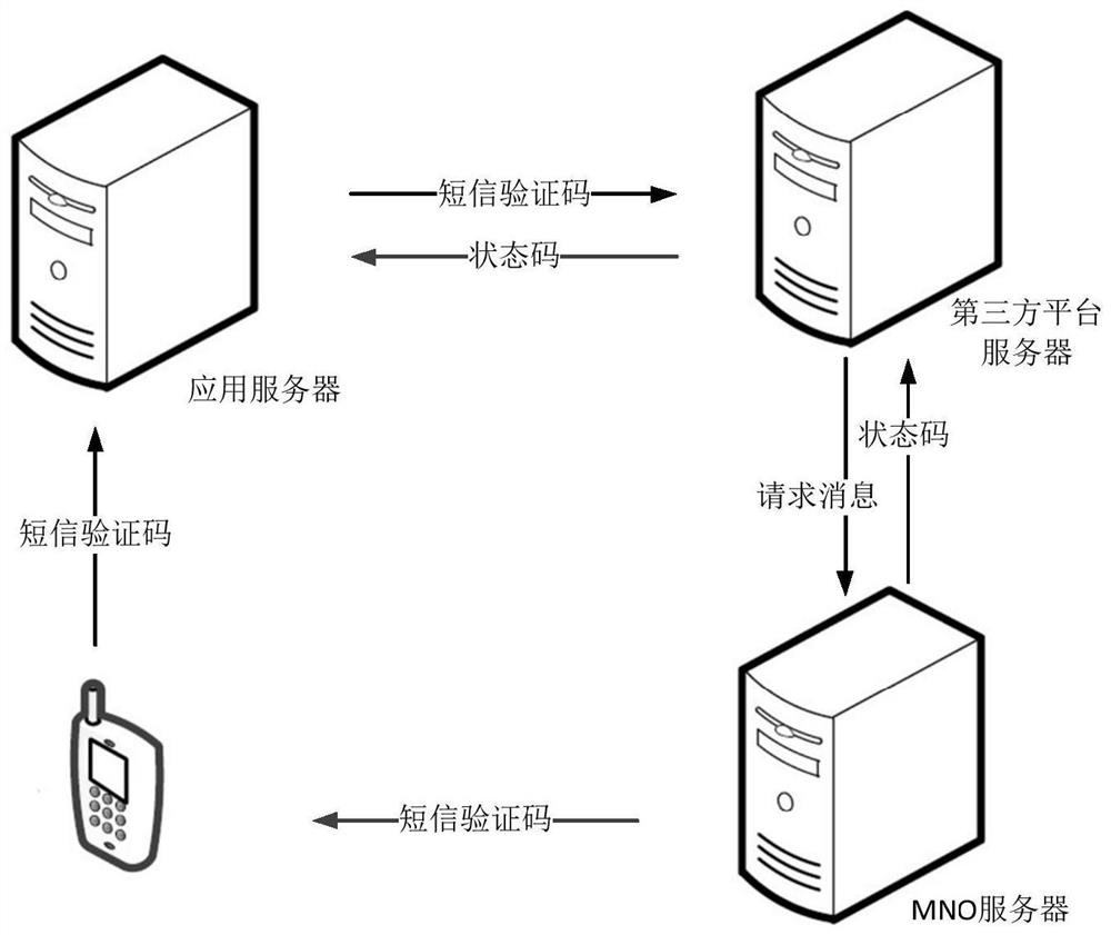 Authentication method, equipment and server